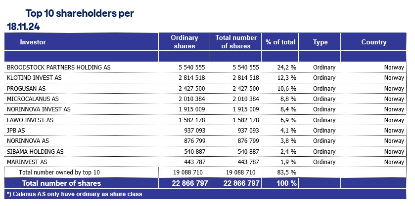 Shareholders Calanus AS - Zooca