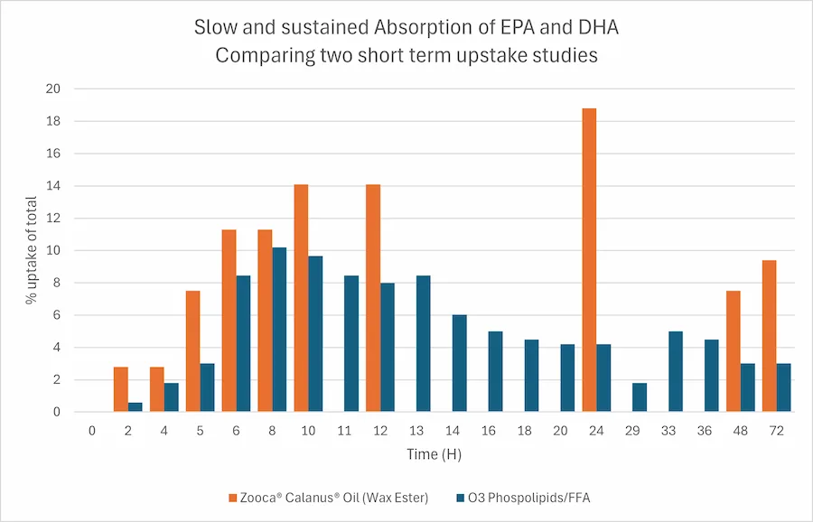 Zooca® Calanus® Oil study; Absorption of EPA and DHA on short term uptake studies
