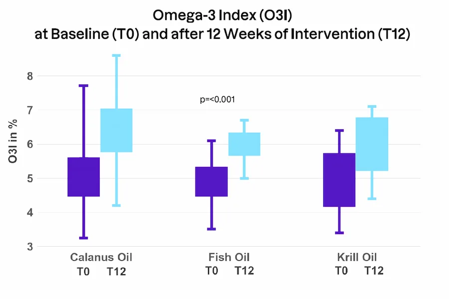 Equal fatty acid bioavailability of omega-3 PUFA from Calanus oil, fish oil and krilloil (Vossköter et al., 2023)