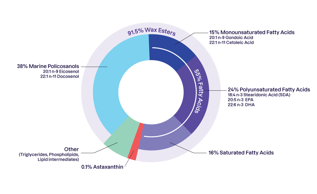Zooca AstaLipids supplement for pet feeds offering a natural concentration of astaxanthin that functions as a powerful antioxidant
