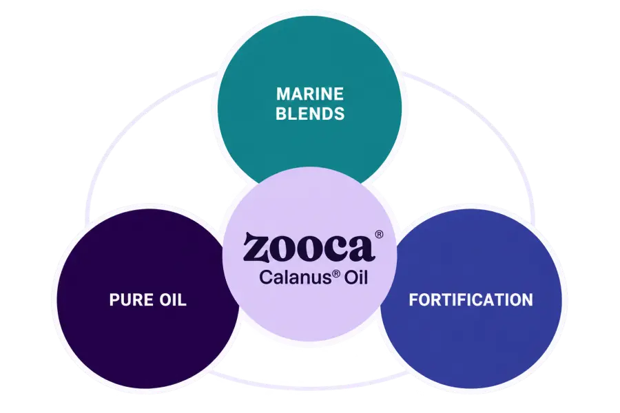 Illustration of different ways to formulate with Zooca® Calanus Oil in diverced omega-3 products